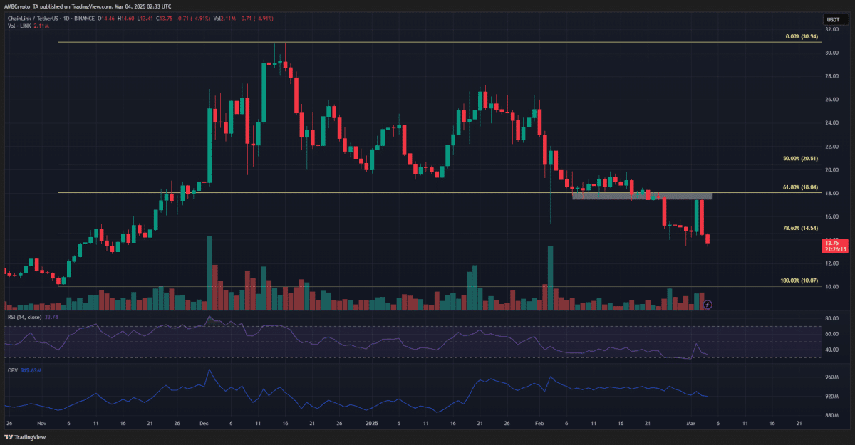 ChainLink de 1 día TradingView