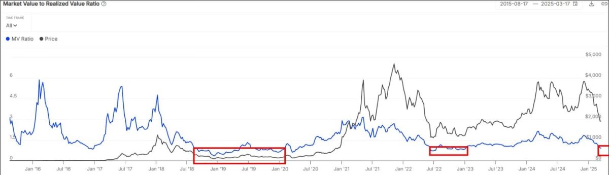 Las ballenas de Ethereum se sumergen como prueba de ETH nivel crítico: ¿qué sigue?