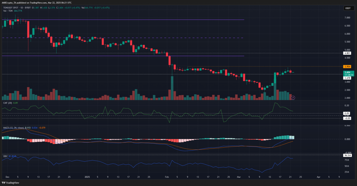 Toncoin de 1 día