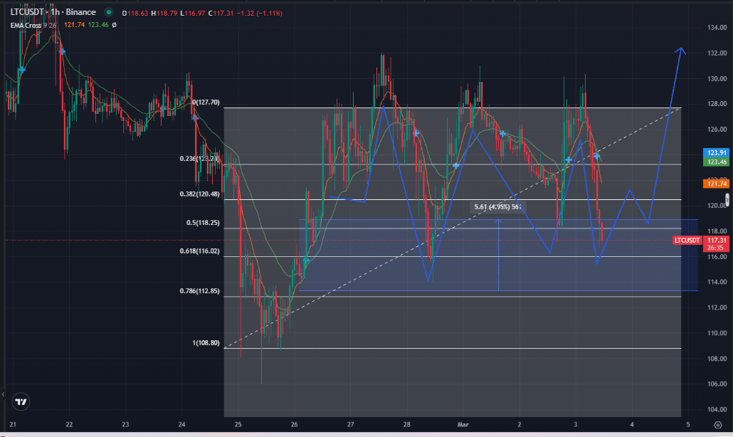 Litecoin a un nivel crucial: ¿LTC verá un rebote importante o una disminución adicional?