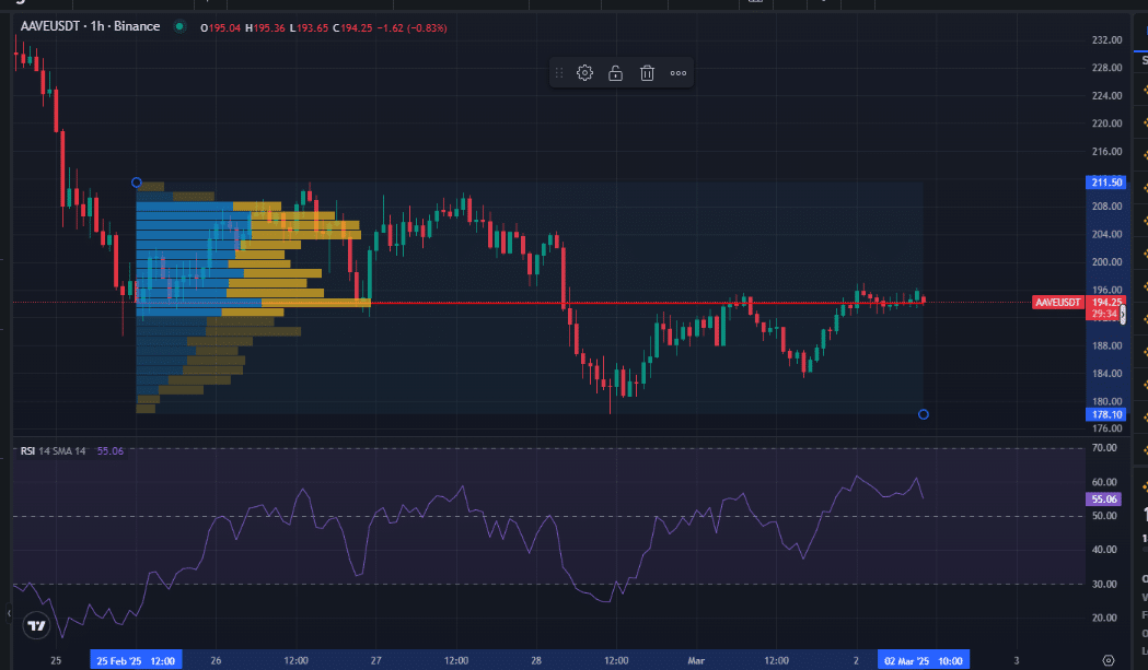 AAVE prueba un soporte de $ 194 a medida que se acerca la ruptura: ¿los Bulls tomarán el control?