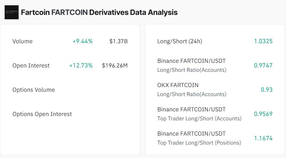 Fartcoin se dispara 22% en 24 horas, alcanza un máximo mensual: ¿$ 0.54 es el siguiente?