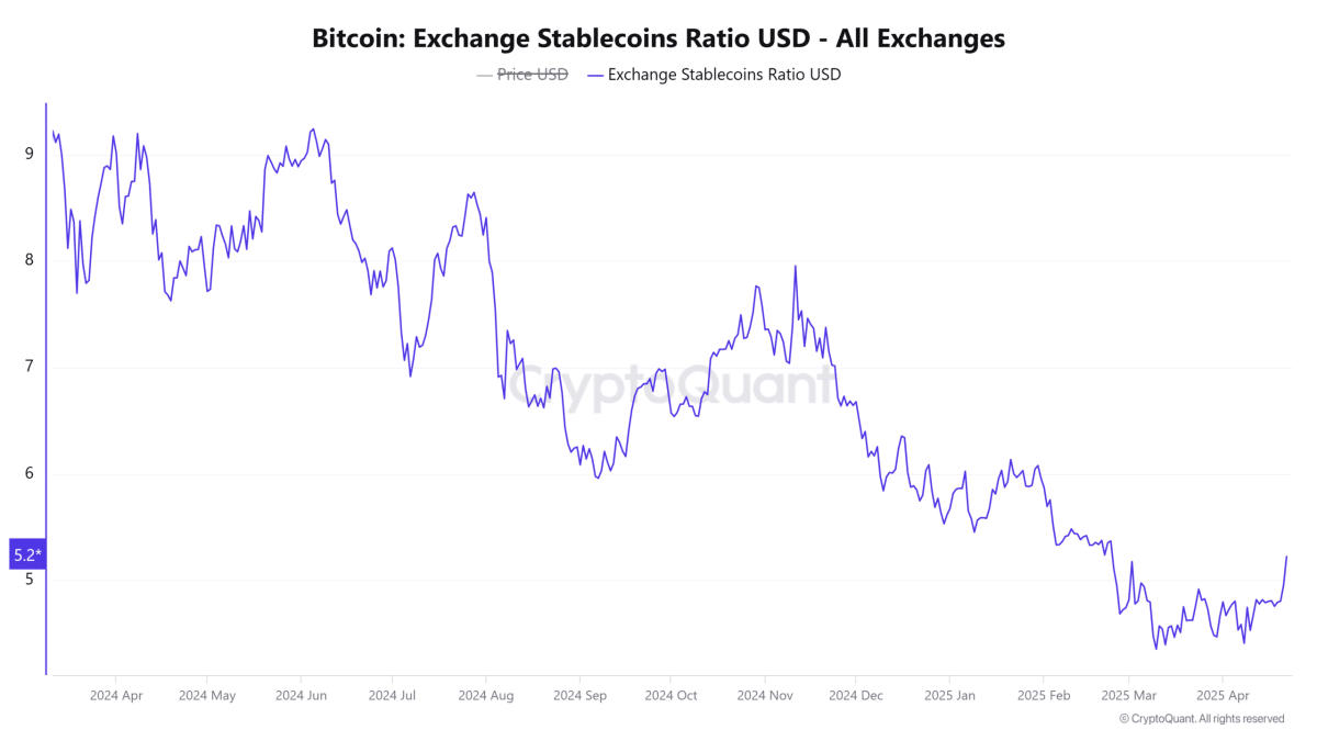 ¿Pronto la ruptura de Bitcoin? $ 100k a solo un paso de distancia, gracias a las ballenas