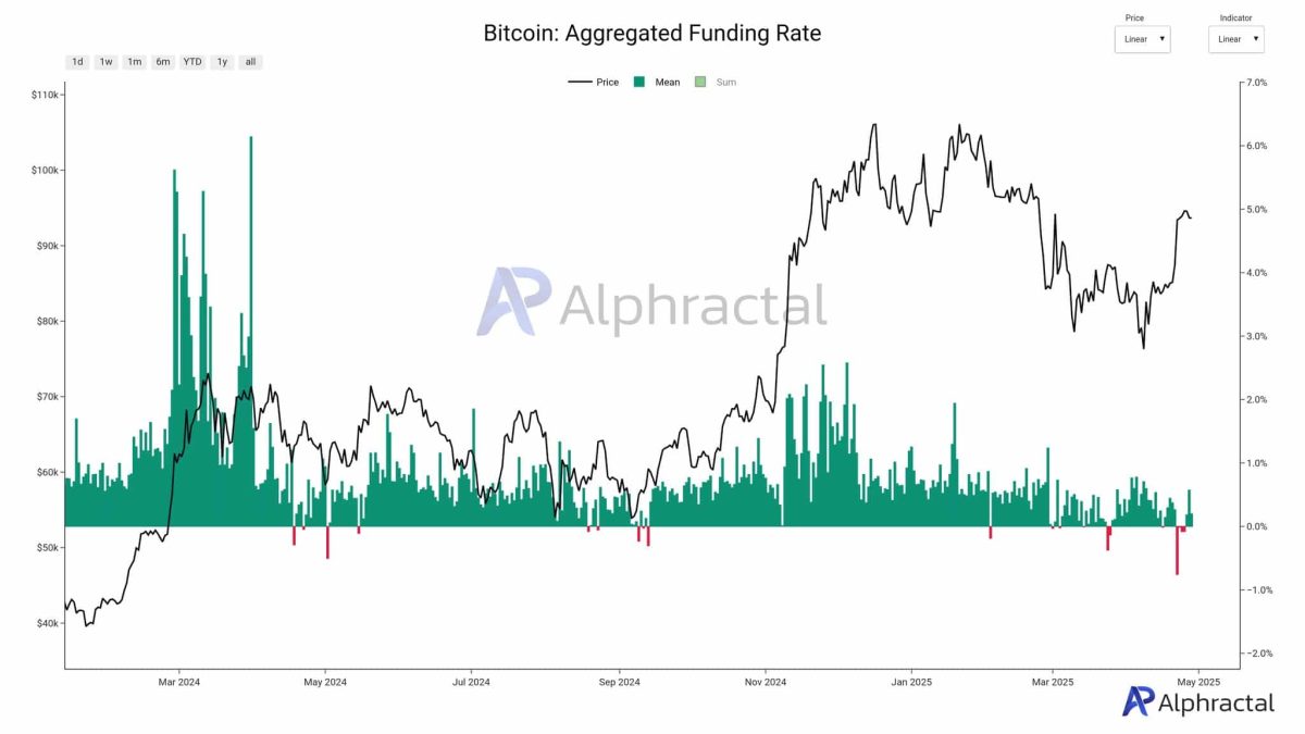 Bitcoin a $ 94k: predecir si el apretón largo es el siguiente después de que la tasa de financiación se vuelve positiva