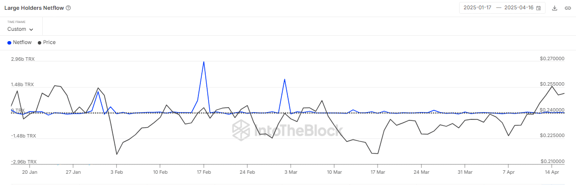 Examinar los objetivos de precio de TRX después de que Altcoin pierde 2.7% y las ballenas se venden