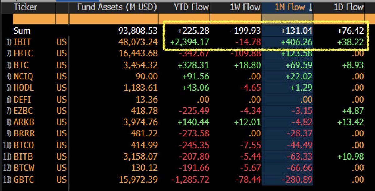 Bitcoin's Wild Swings Buce a medida que los ETF se convierten en compradores clave: ¿pueden durar la calma?