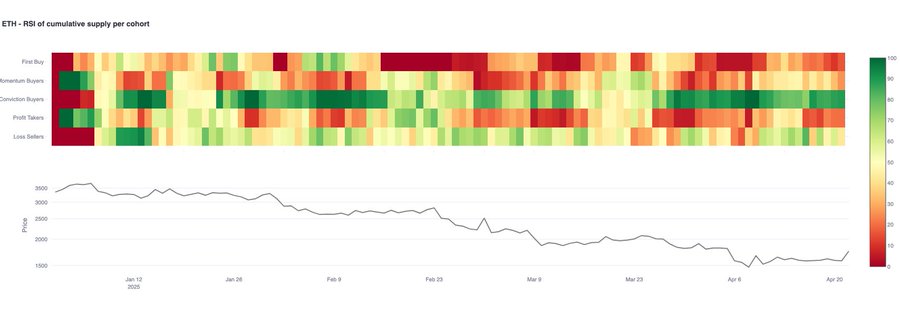 Ethereum Bulls empuje hacia $ 2k: esta es la clave para un rally sostenido