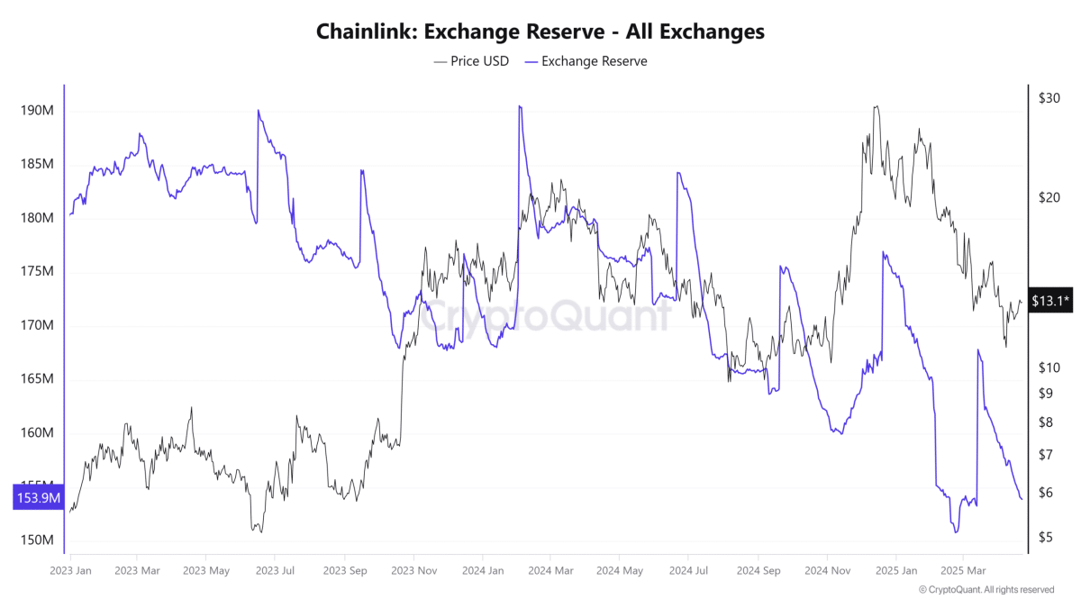 Reservas de Exchange de ChainLink