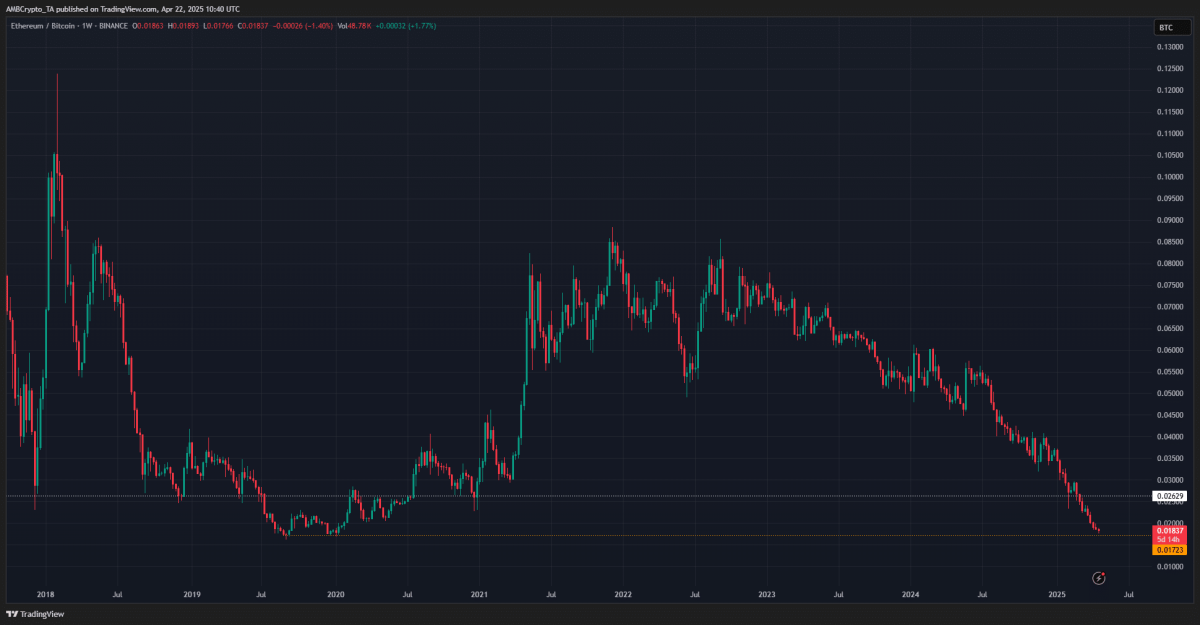 Gráfico semanal ETH/BTC