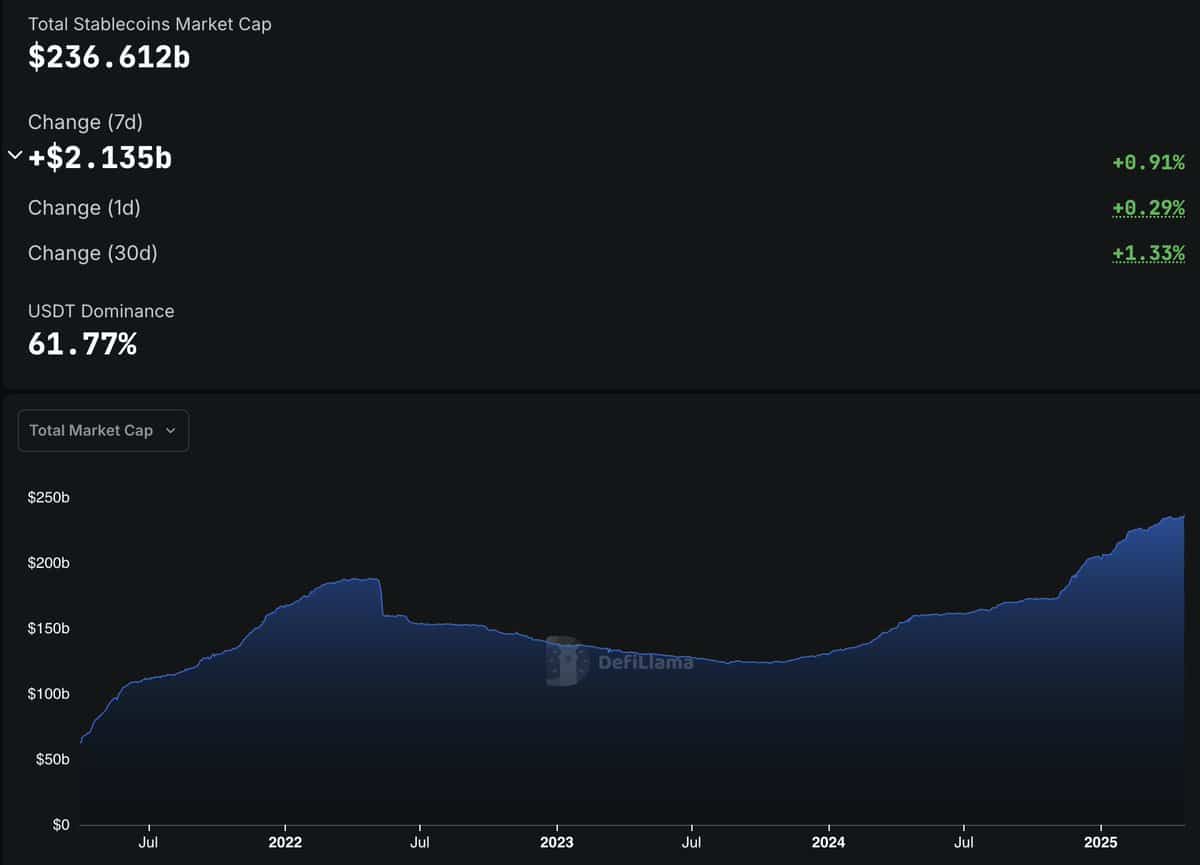 Registro de $ 236B Stablecoins Alagrado: ¿enviará esto a BTC a $ 100k?