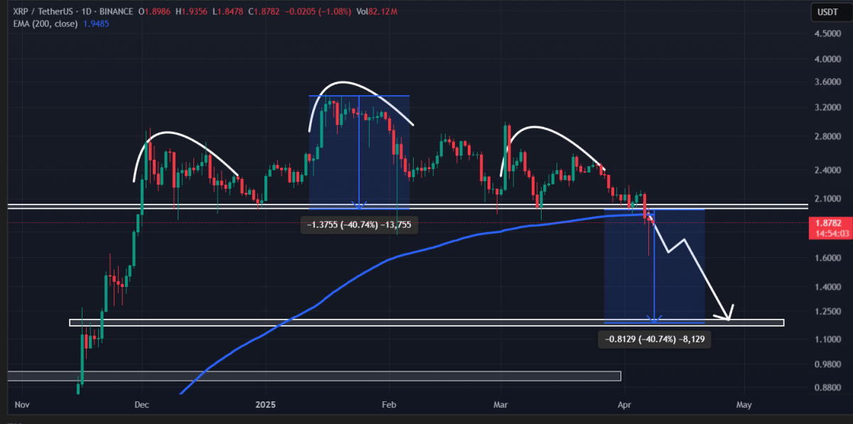 Análisis técnico de XRP