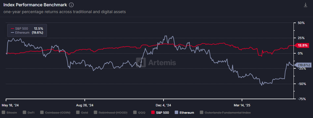 Ethereum vs. S&P 500: A pesar de ganar, los comerciantes de ETH están cobrando, ¿por qué?