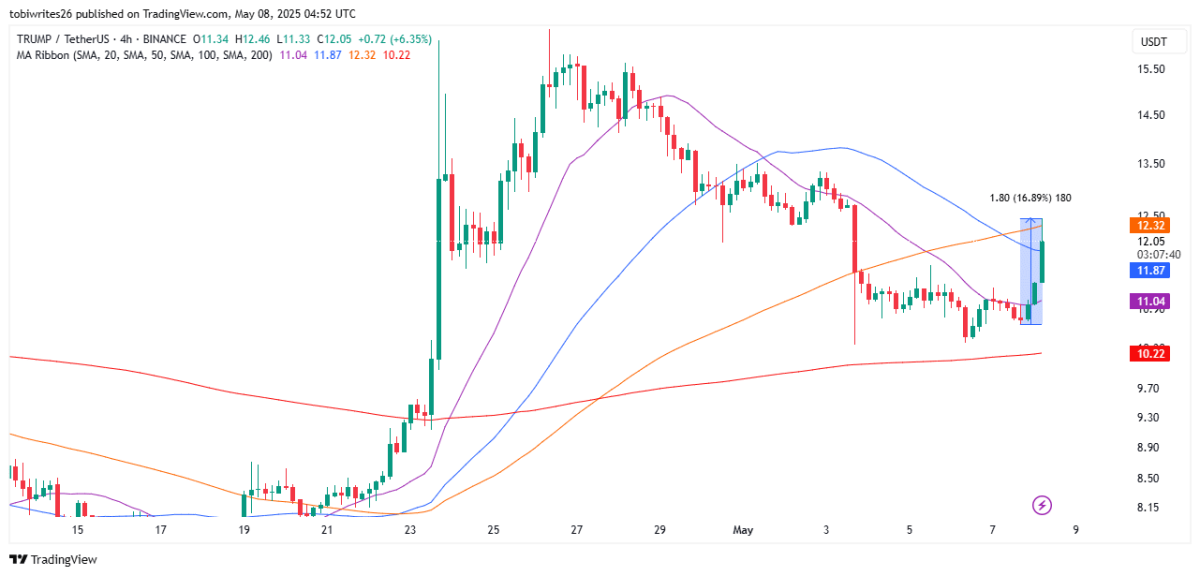 Trump Crypto aumenta el 13%, pero estos 3 signos advierten sobre una posible caída