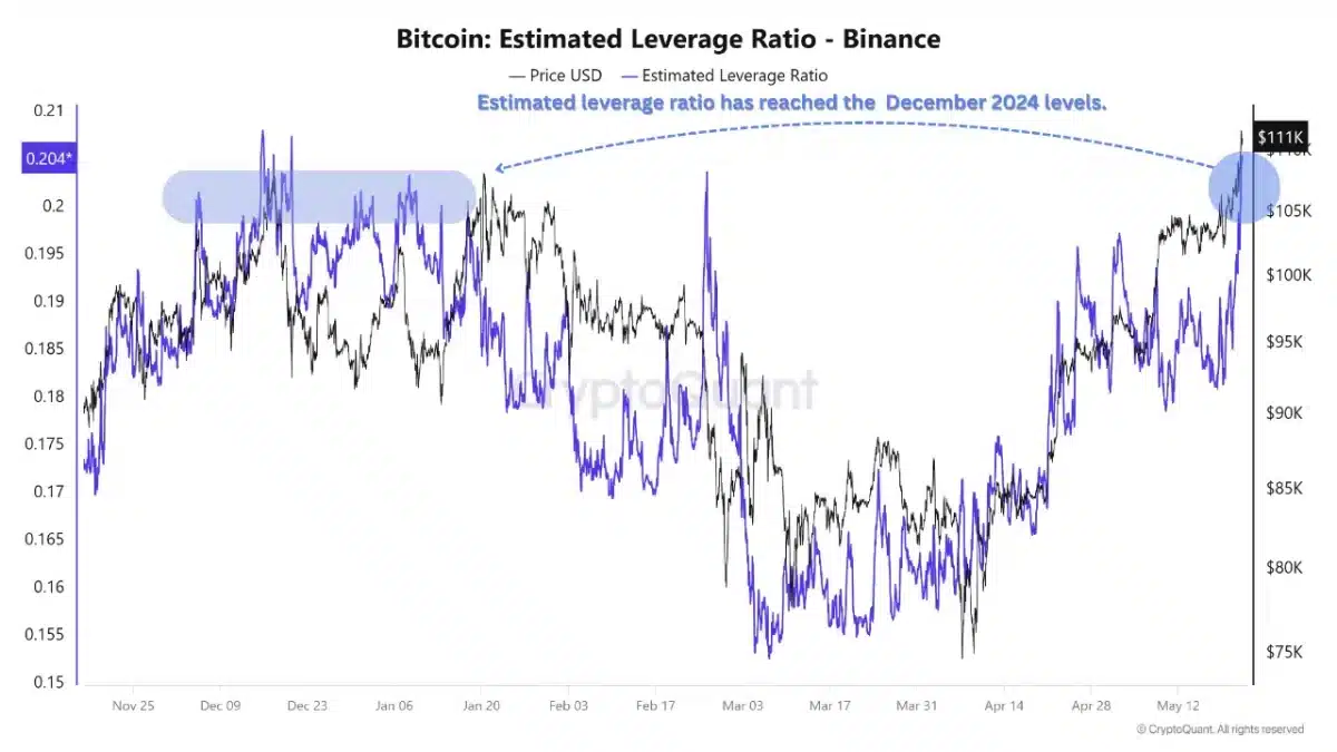 Relación LEV estimada de Bitcoin