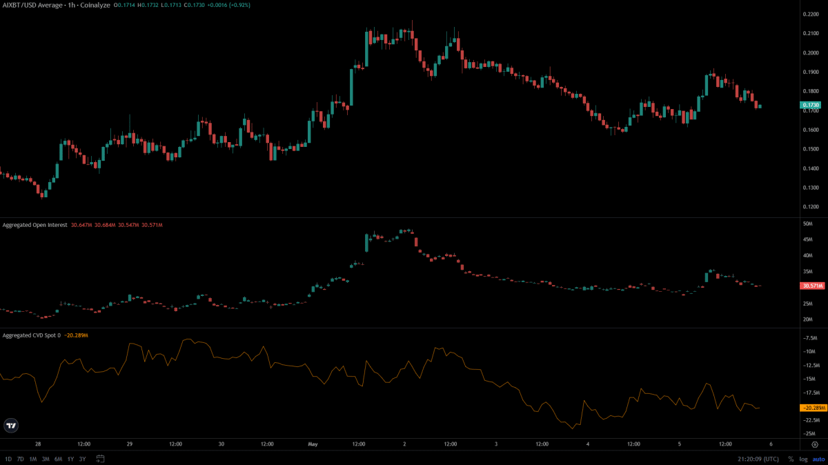 AIXBT Open Interest