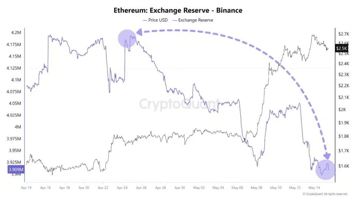 Binance pierde 300k ETH: esto es lo que significa para los toros que miran $ 2.7k