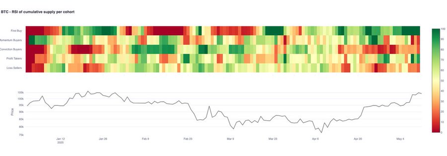 Los nuevos compradores de bitcoin conducen BTC más allá de $ 100k, pero este riesgo oculto permanece