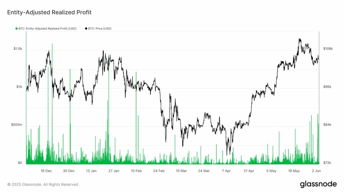 Los vendedores de bitcoin cobran $ 1.5B en ganancias: ¿es este el comienzo de una corrección más profunda?