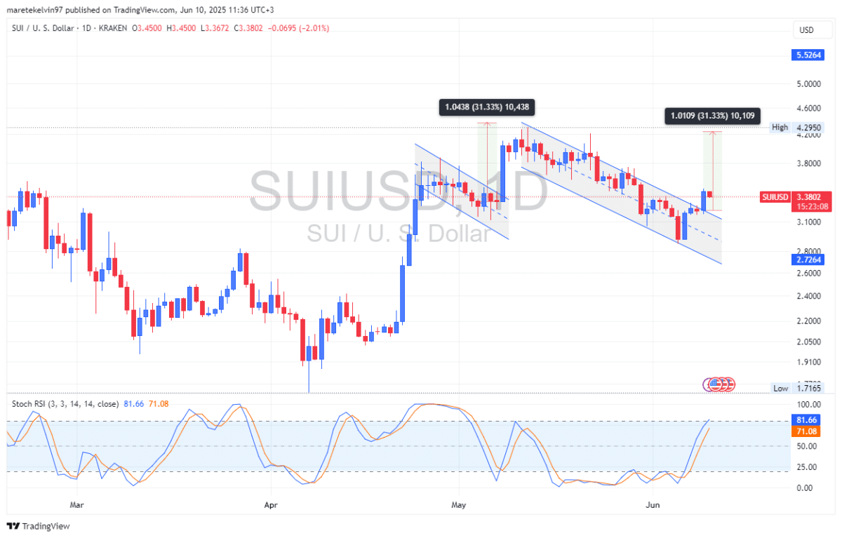 Sui aumenta el 6% después de la ruptura clave: $ 4 en las tarjetas