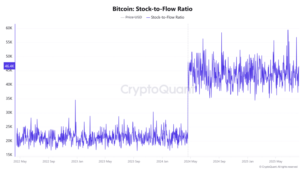 El precio de Bitcoin mira nuevo Ath, pero esta brecha podría ralentizar el rally de BTC