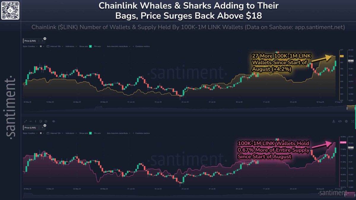 ¿Puede ChainLink Reserve ayudar a Link mantener sus ganancias de precio del 14%?