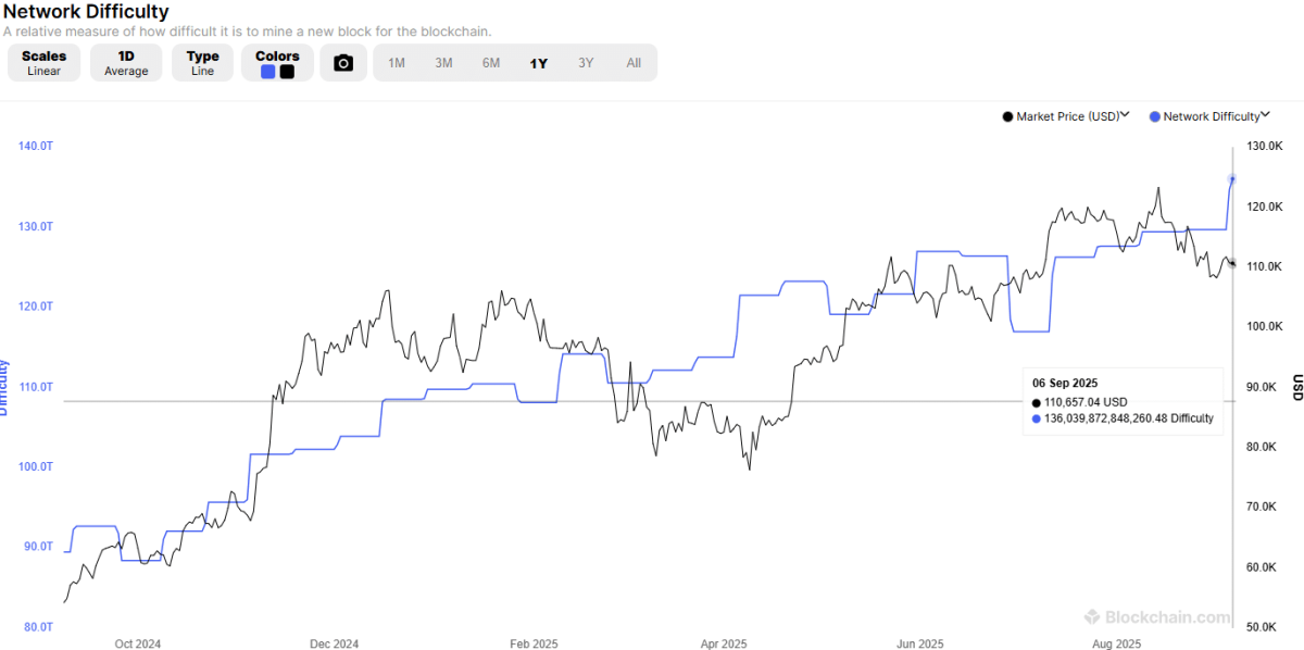 Dificultad de la red de bitcoins