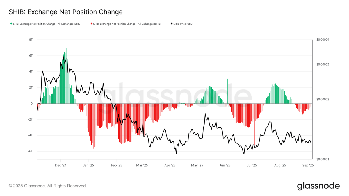 SHIB EXCHE NET CAMBIO DE POSICIÓN