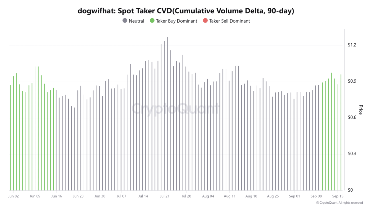Dogwifhat [WIF] ¿Romper $ 1.29 o permanecer atascado en consolidación?
