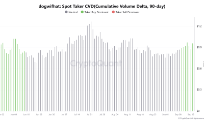 Dogwifhat [WIF] ¿Romper $ 1.29 o permanecer atascado en consolidación?