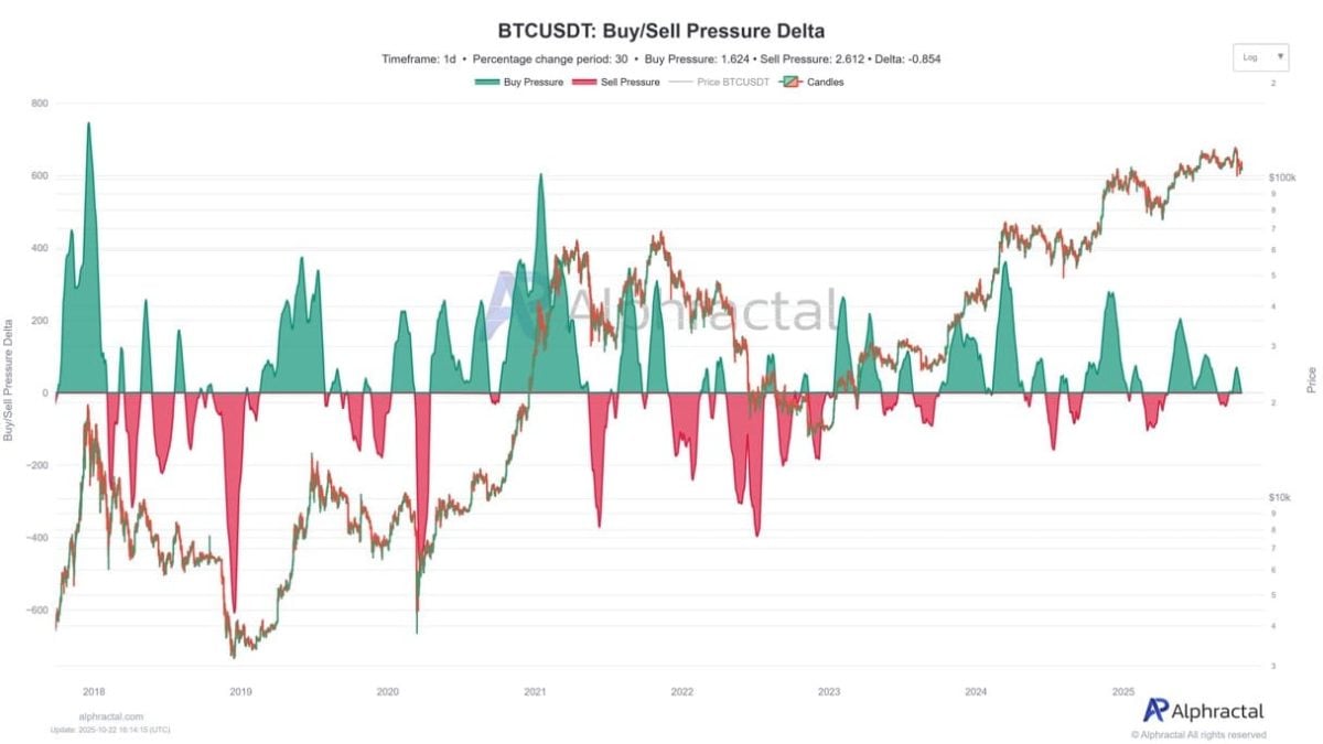 Gráfico de presión de compra y venta de Bitcoin