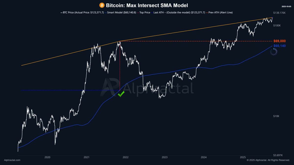 La principal señal de advertencia de Bitcoin se enciende nuevamente: ¿es hora de tomar ganancias?