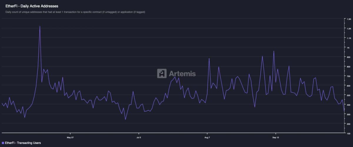 EtherFi: direcciones activas diarias