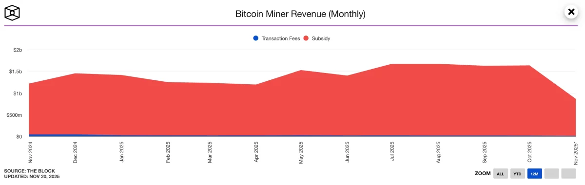 Ingresos de los mineros de Bitcoin
